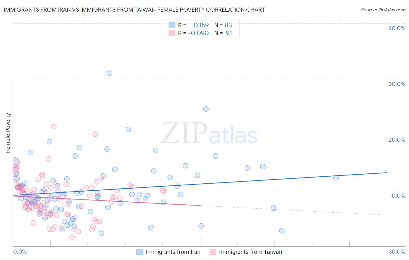 Immigrants from Iran vs Immigrants from Taiwan Female Poverty