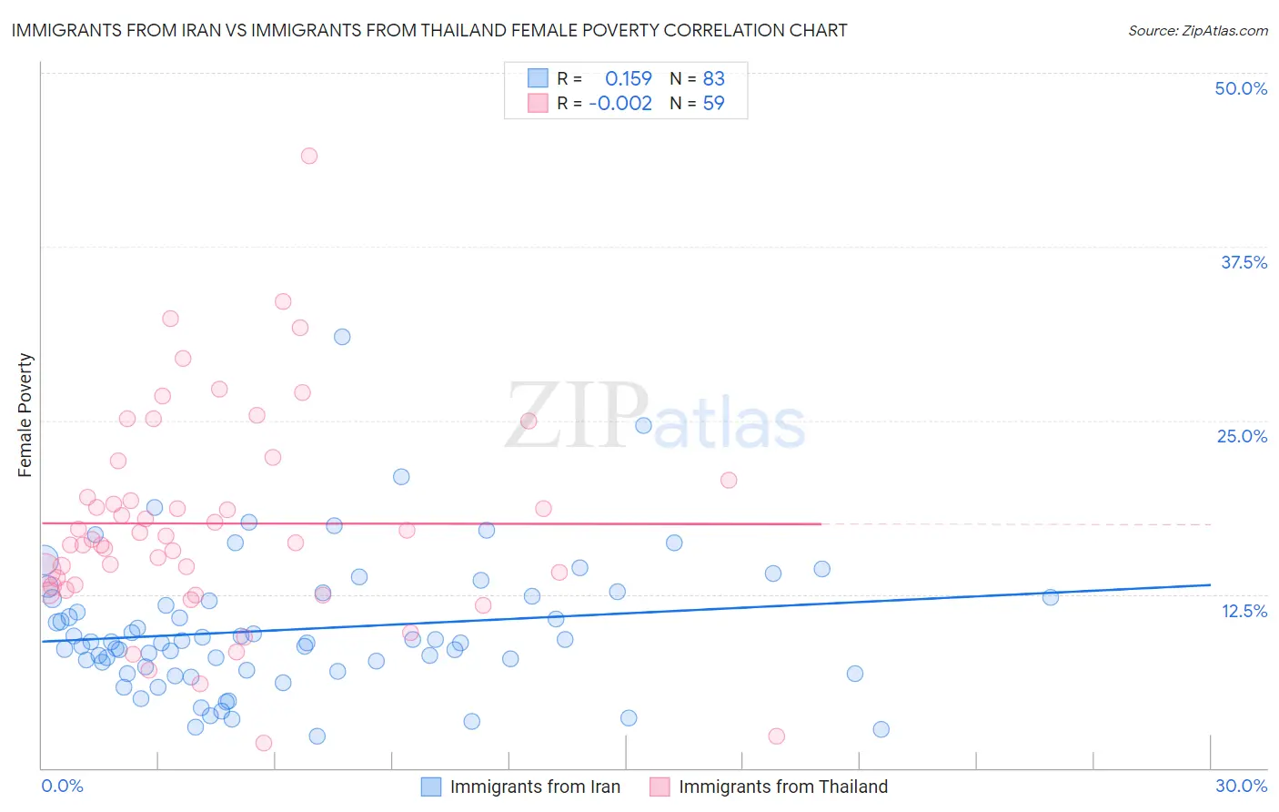 Immigrants from Iran vs Immigrants from Thailand Female Poverty