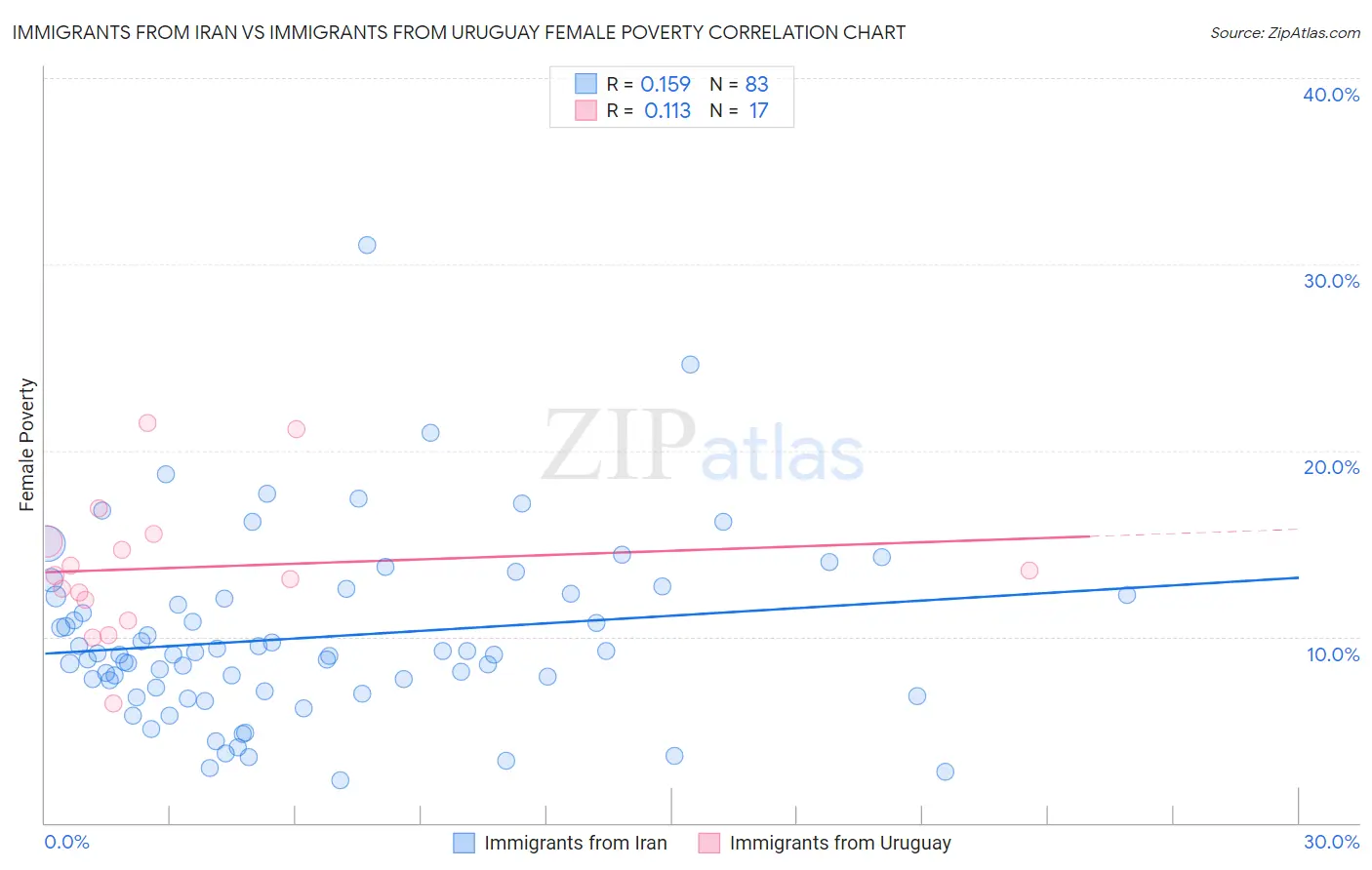 Immigrants from Iran vs Immigrants from Uruguay Female Poverty