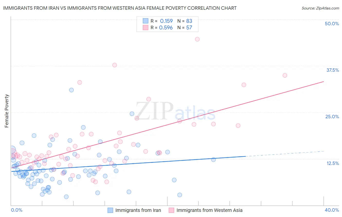 Immigrants from Iran vs Immigrants from Western Asia Female Poverty