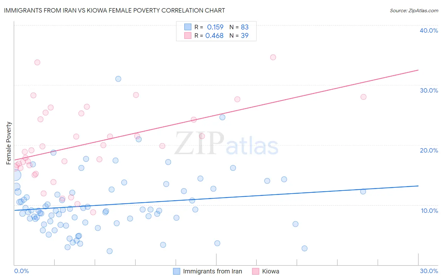 Immigrants from Iran vs Kiowa Female Poverty