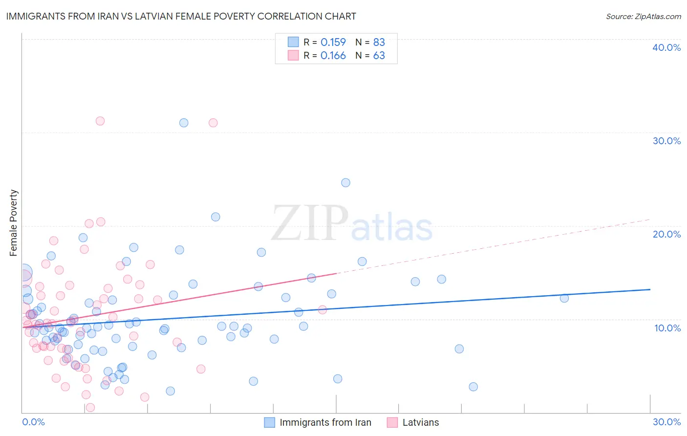 Immigrants from Iran vs Latvian Female Poverty