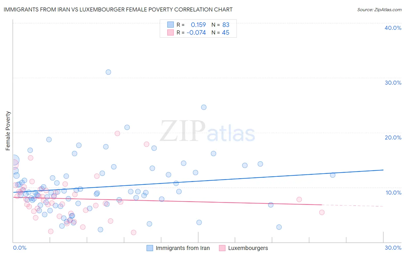 Immigrants from Iran vs Luxembourger Female Poverty