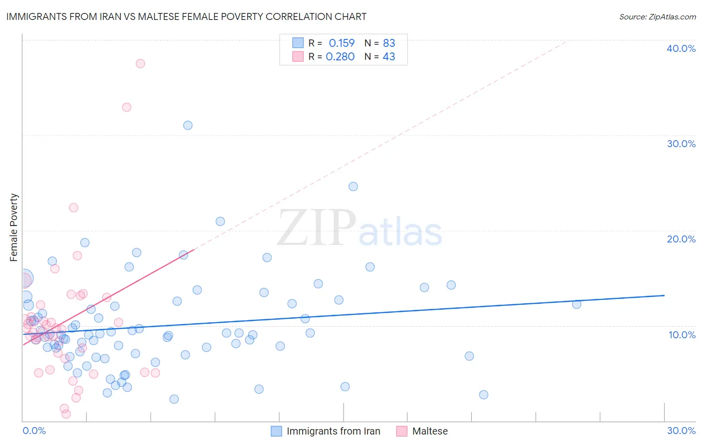 Immigrants from Iran vs Maltese Female Poverty