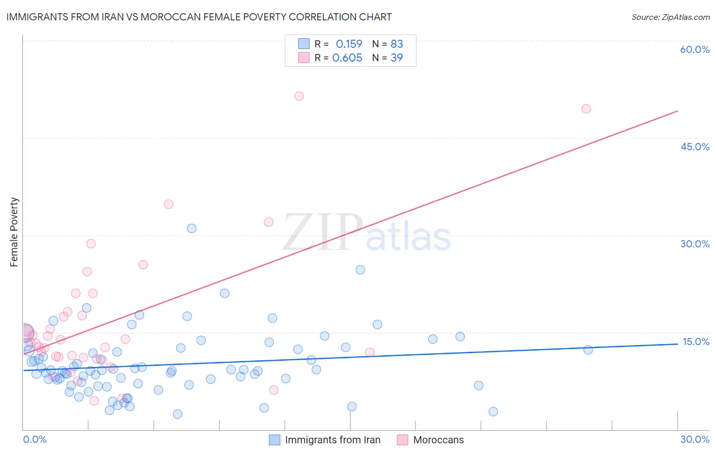 Immigrants from Iran vs Moroccan Female Poverty