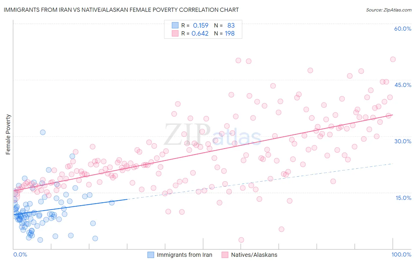 Immigrants from Iran vs Native/Alaskan Female Poverty