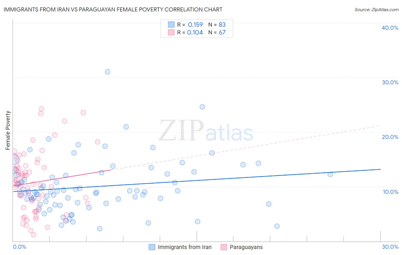 Immigrants from Iran vs Paraguayan Female Poverty