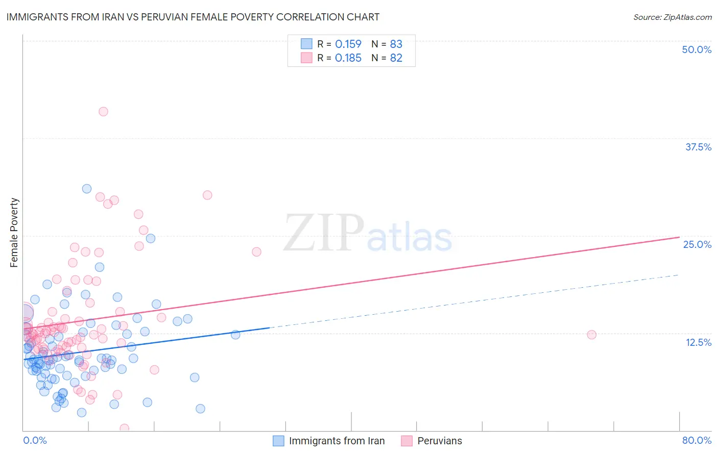 Immigrants from Iran vs Peruvian Female Poverty