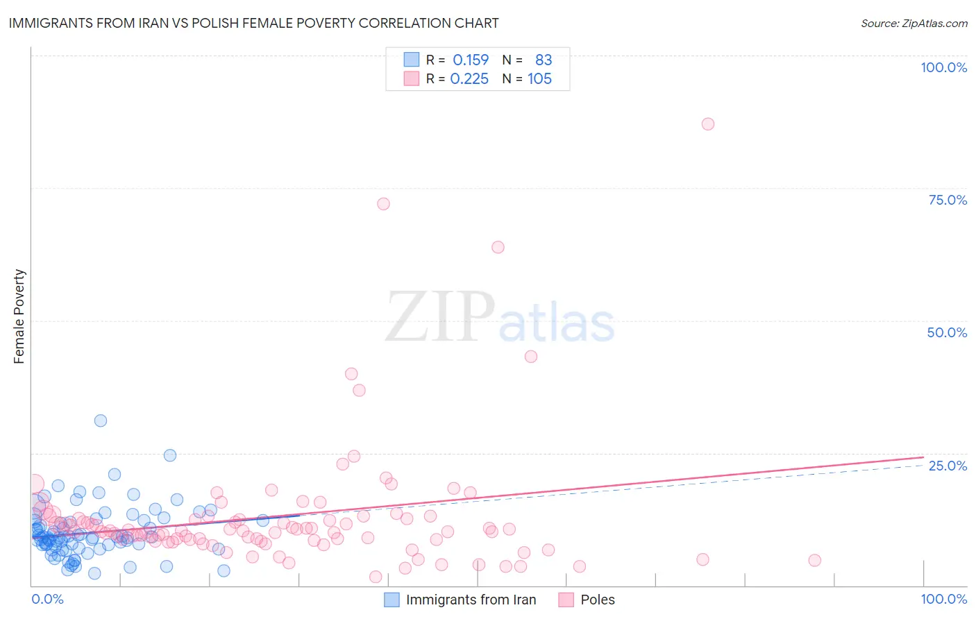 Immigrants from Iran vs Polish Female Poverty