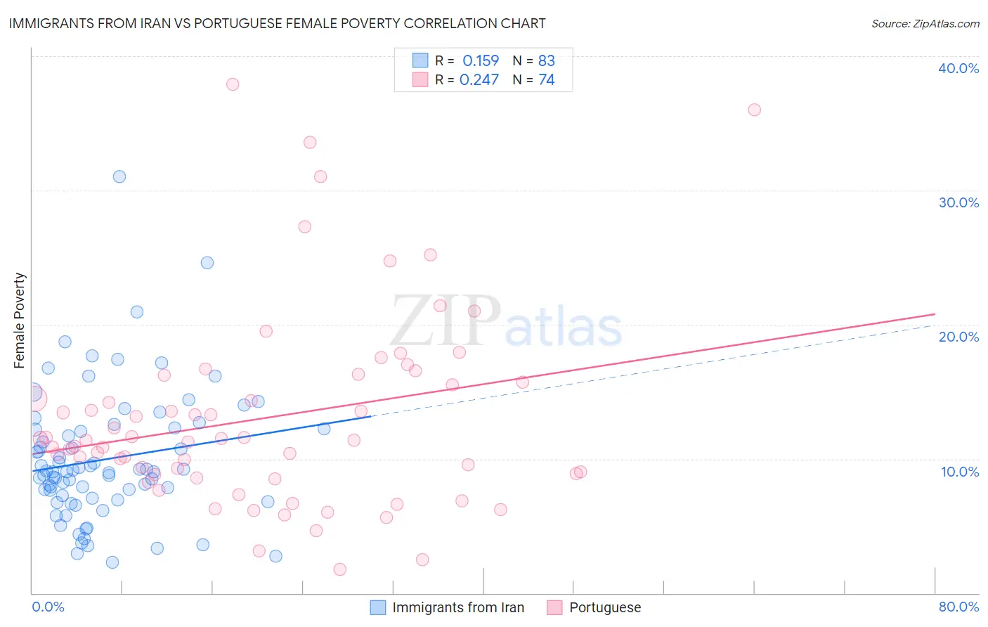 Immigrants from Iran vs Portuguese Female Poverty