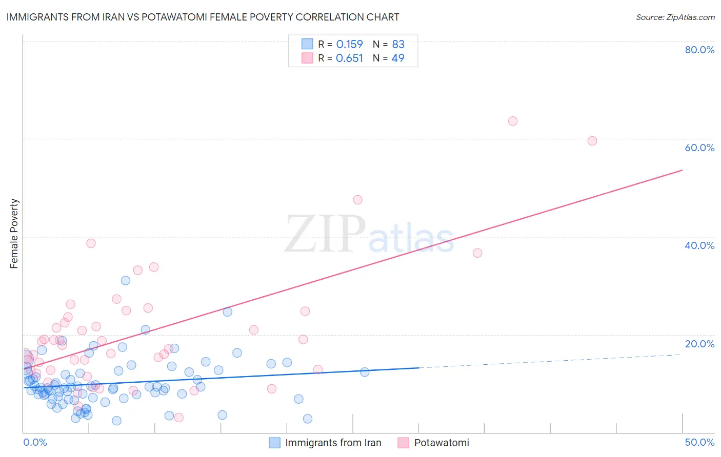 Immigrants from Iran vs Potawatomi Female Poverty