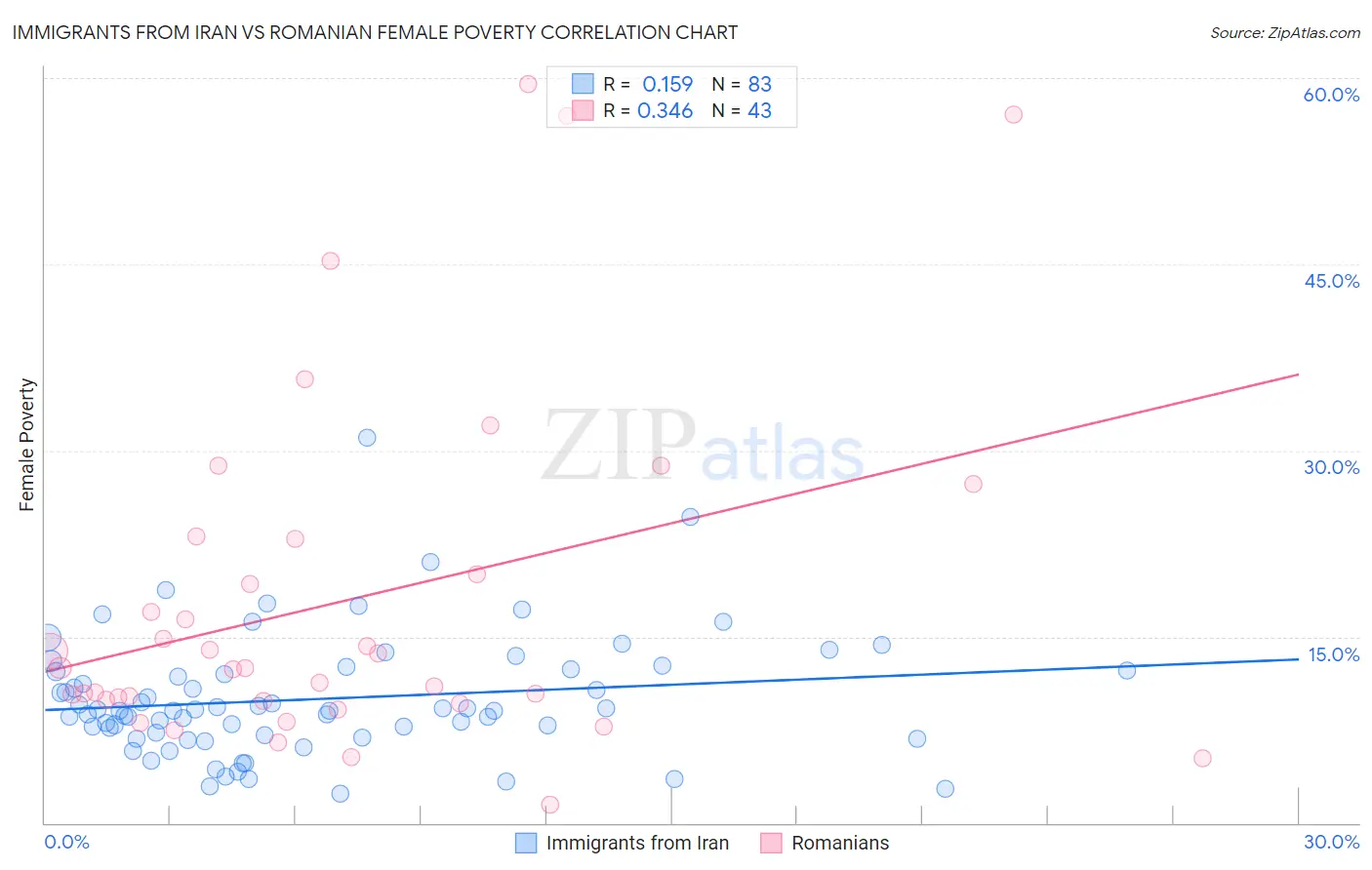 Immigrants from Iran vs Romanian Female Poverty