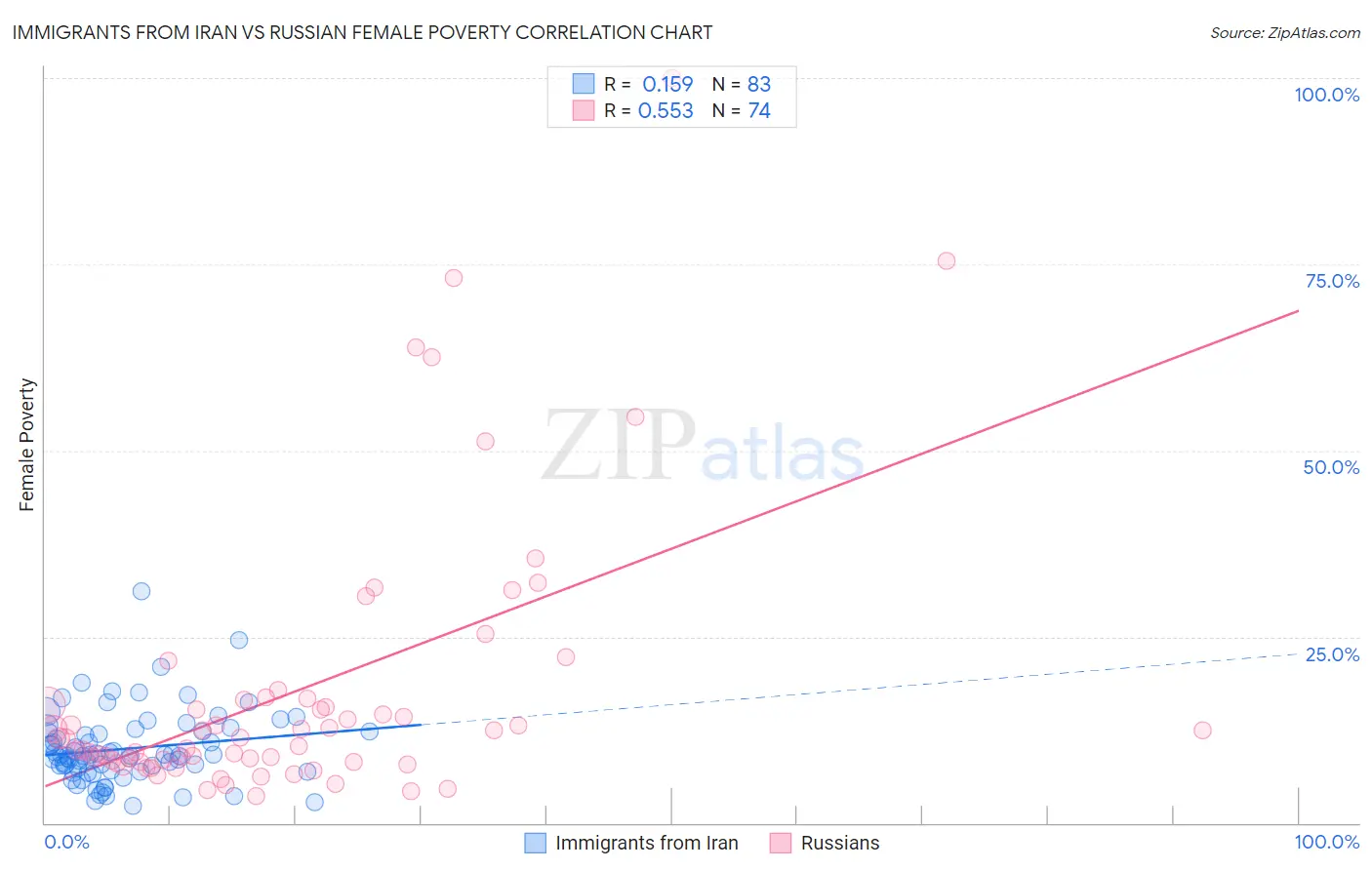 Immigrants from Iran vs Russian Female Poverty
