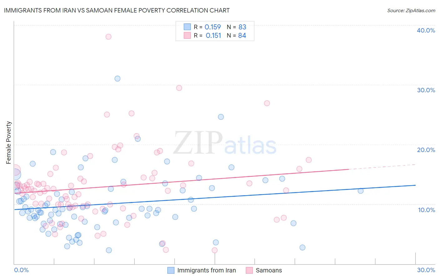 Immigrants from Iran vs Samoan Female Poverty