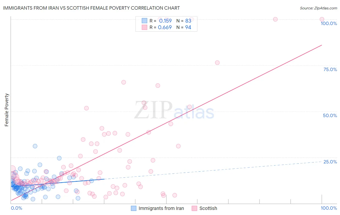 Immigrants from Iran vs Scottish Female Poverty