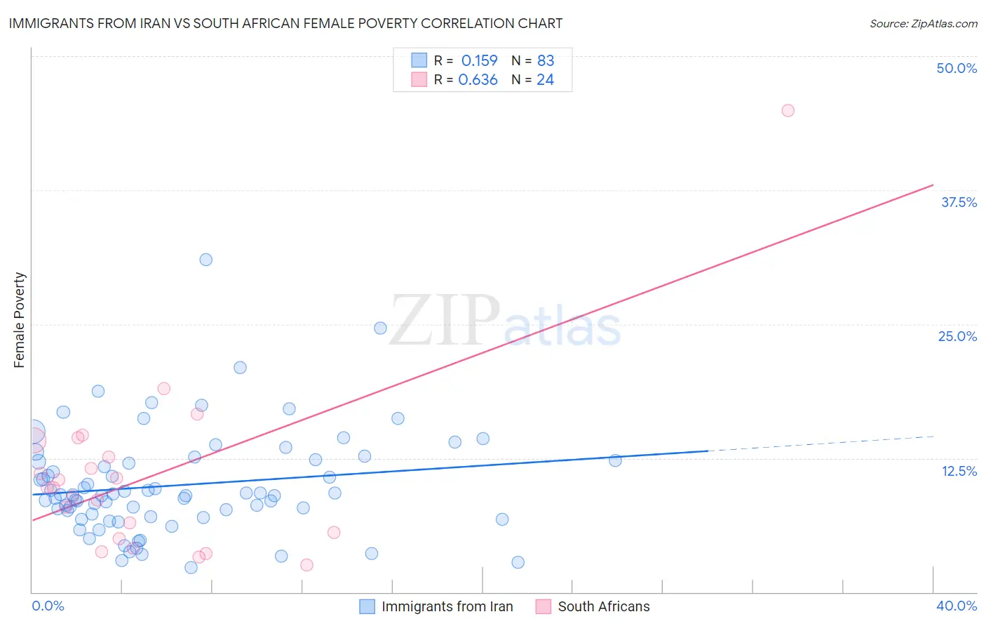 Immigrants from Iran vs South African Female Poverty