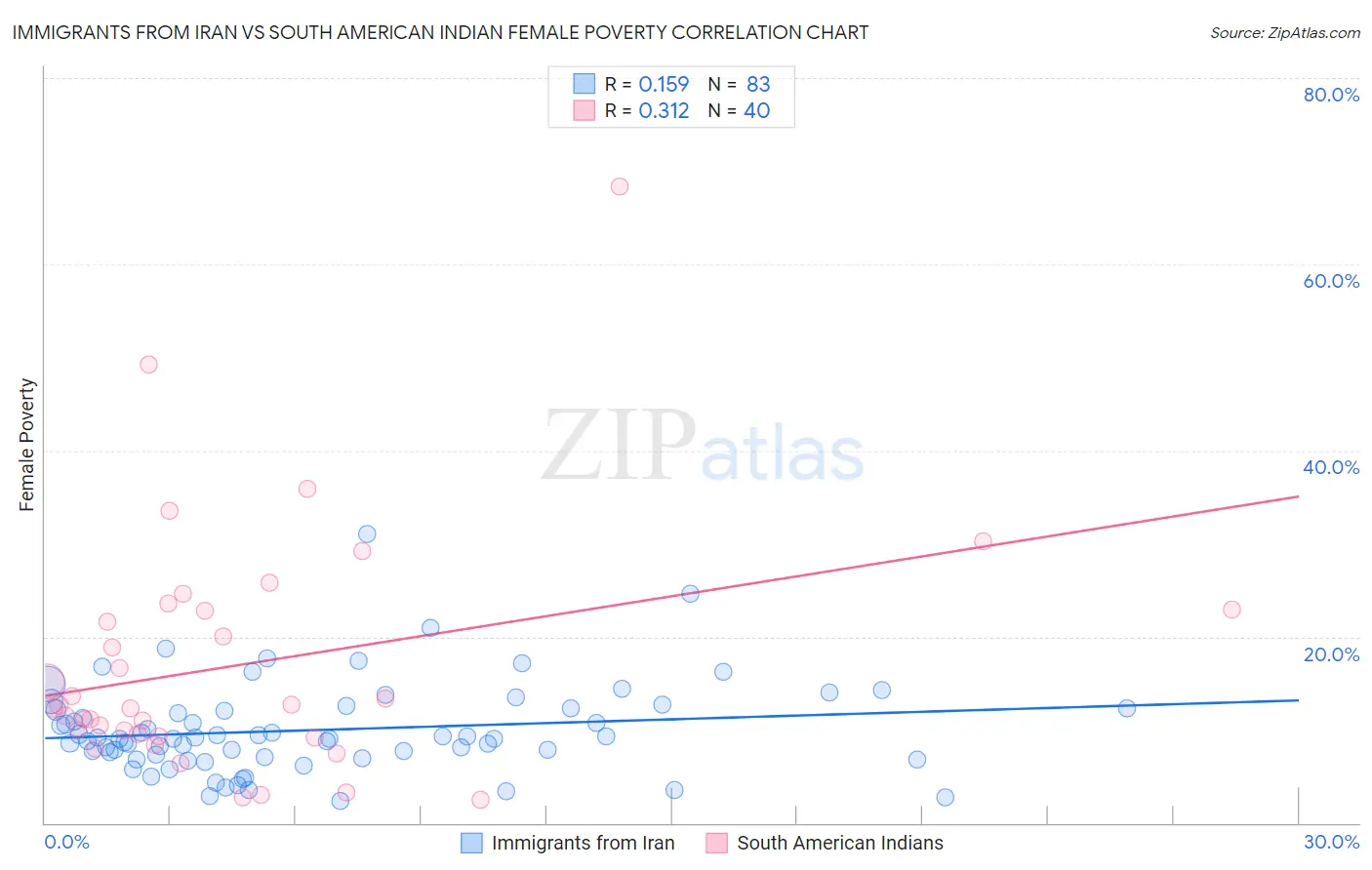 Immigrants from Iran vs South American Indian Female Poverty