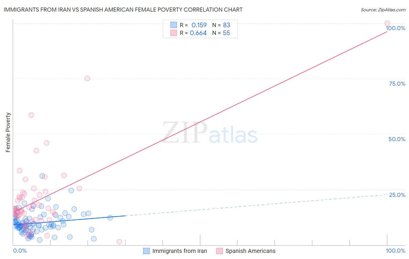 Immigrants from Iran vs Spanish American Female Poverty