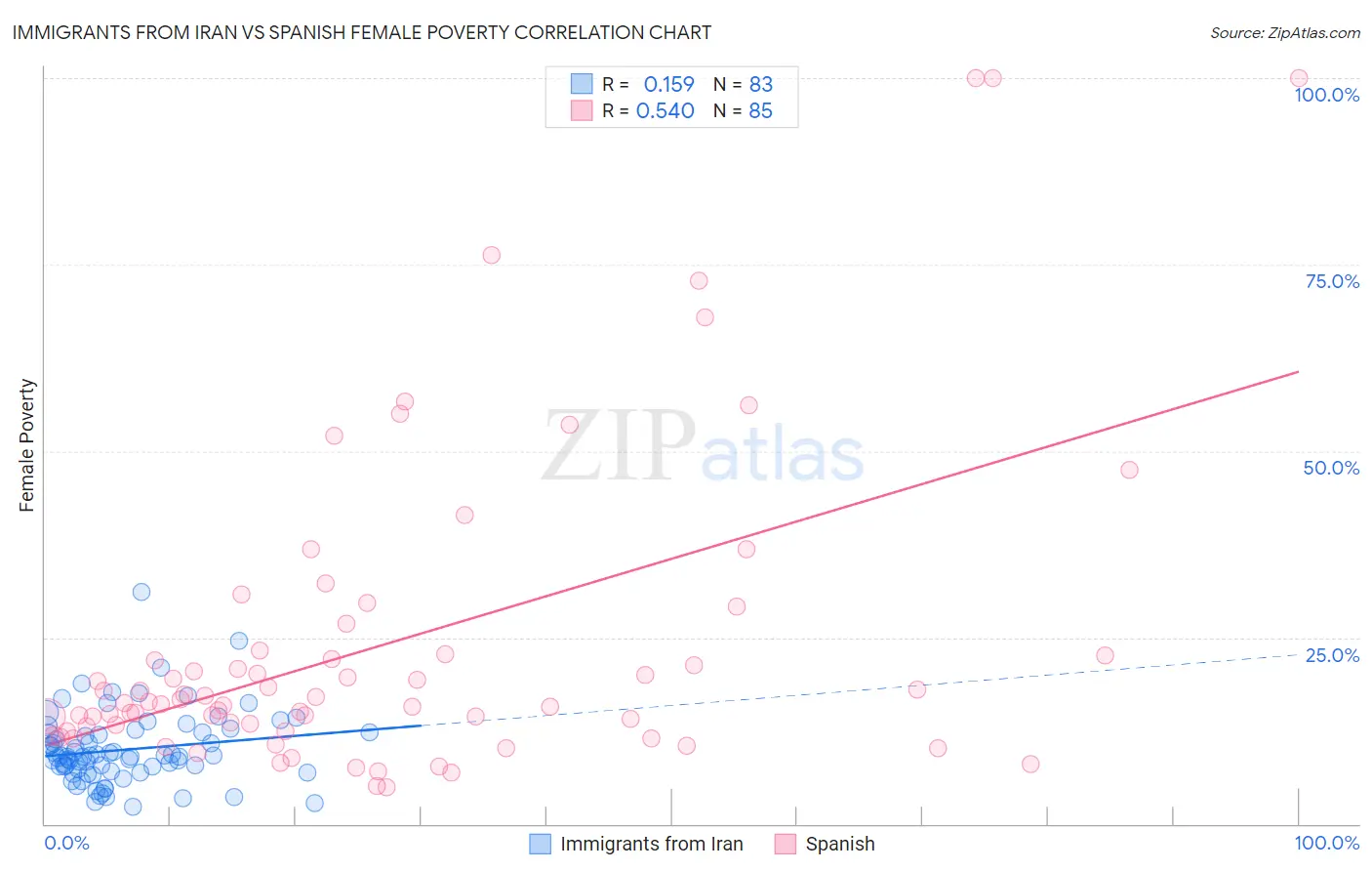 Immigrants from Iran vs Spanish Female Poverty