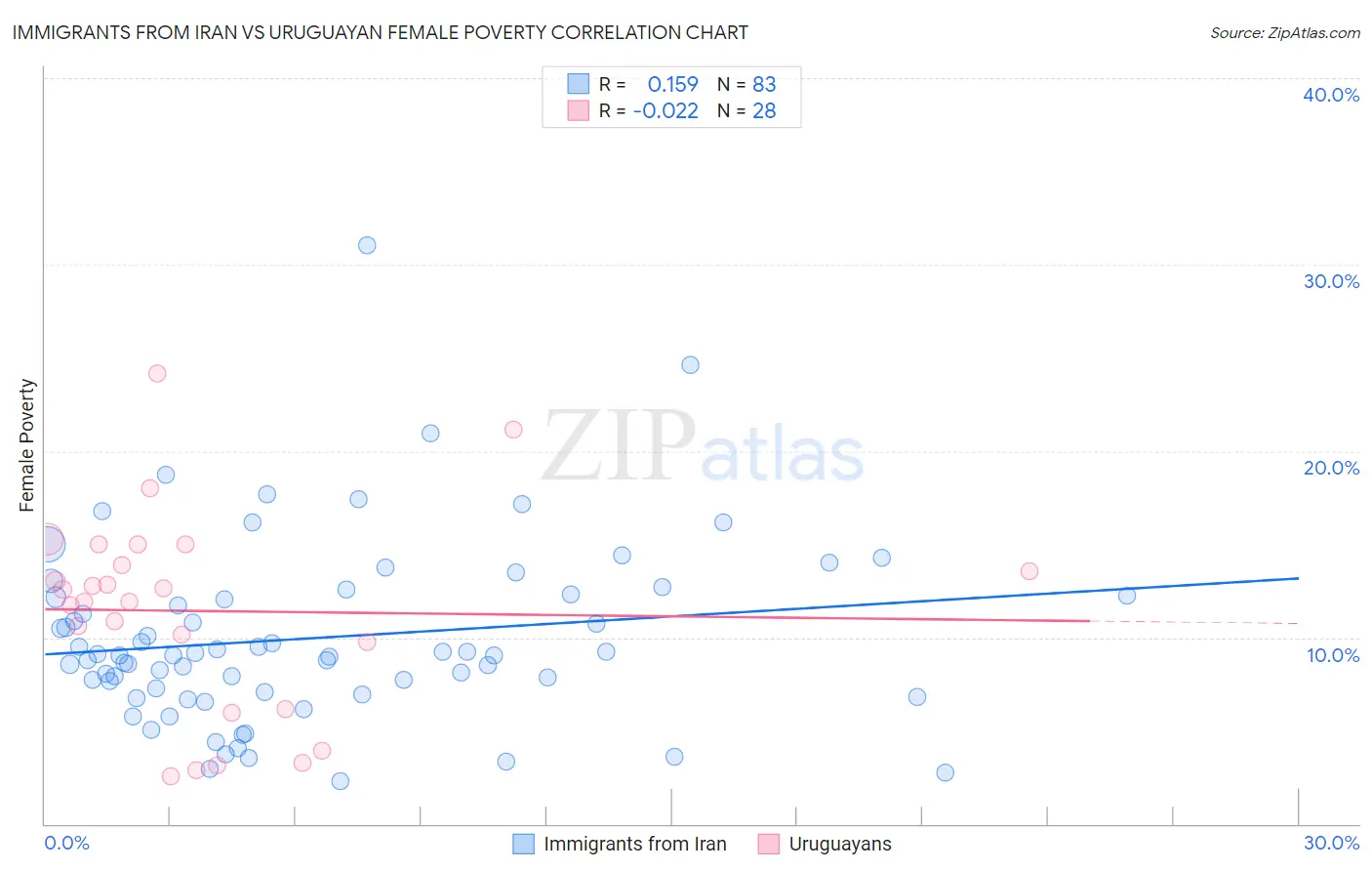 Immigrants from Iran vs Uruguayan Female Poverty