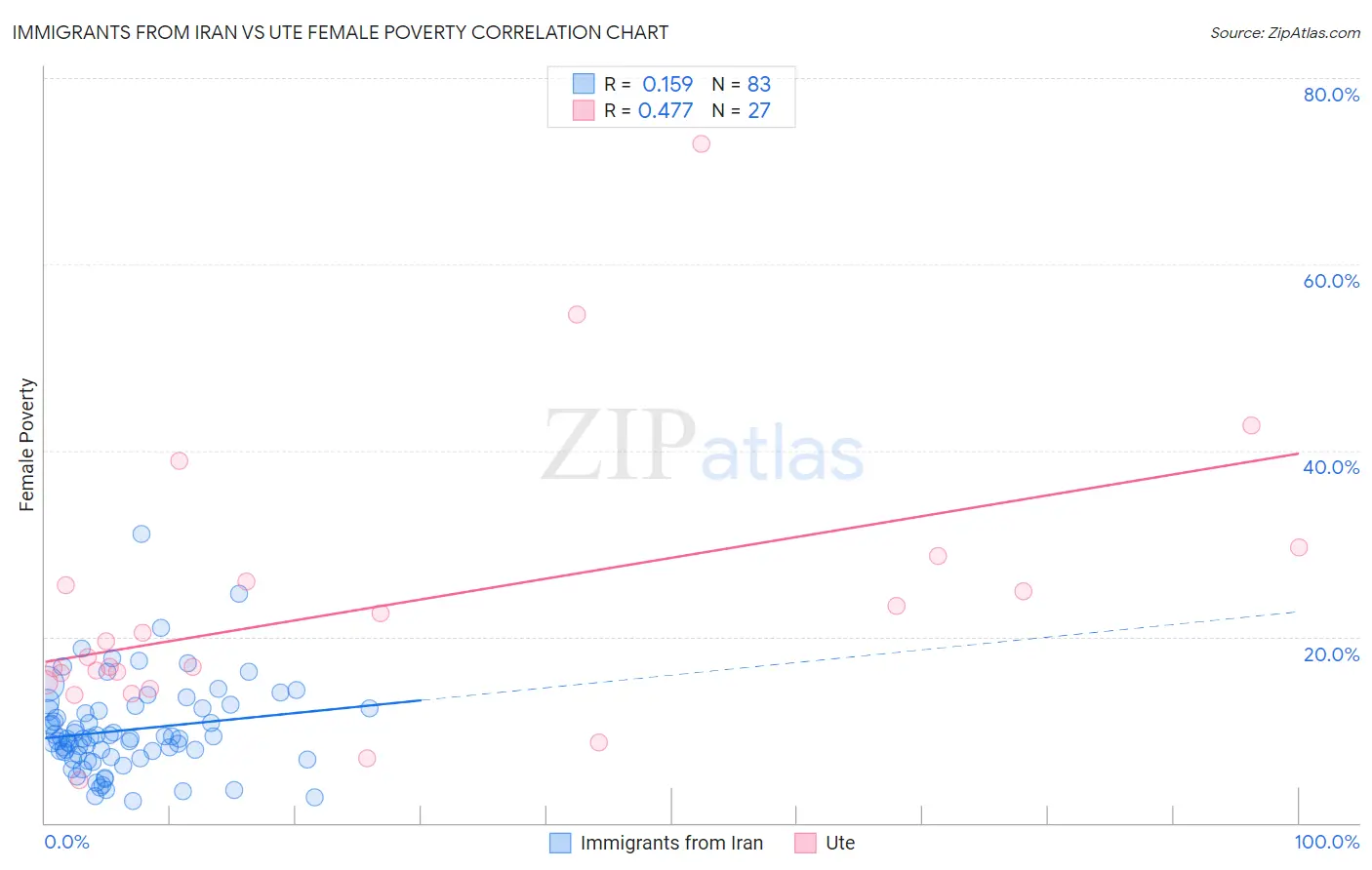 Immigrants from Iran vs Ute Female Poverty