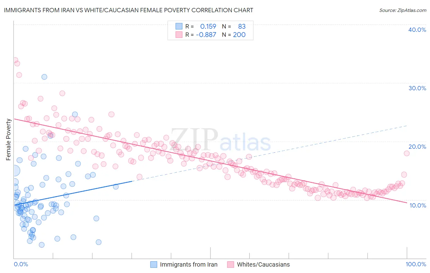 Immigrants from Iran vs White/Caucasian Female Poverty