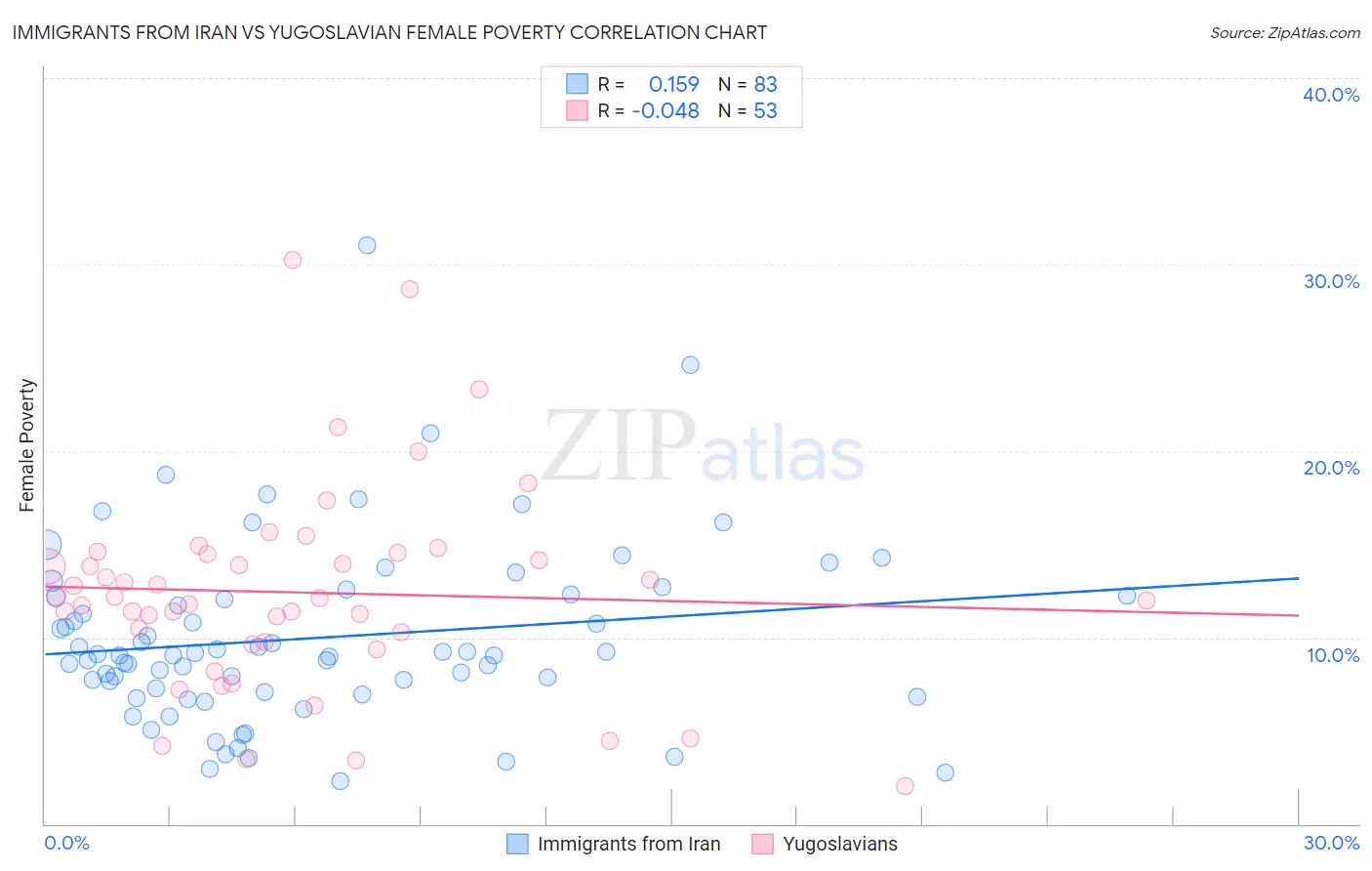 Immigrants from Iran vs Yugoslavian Female Poverty