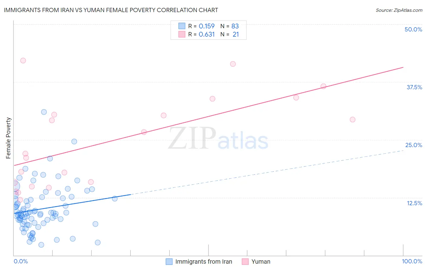 Immigrants from Iran vs Yuman Female Poverty