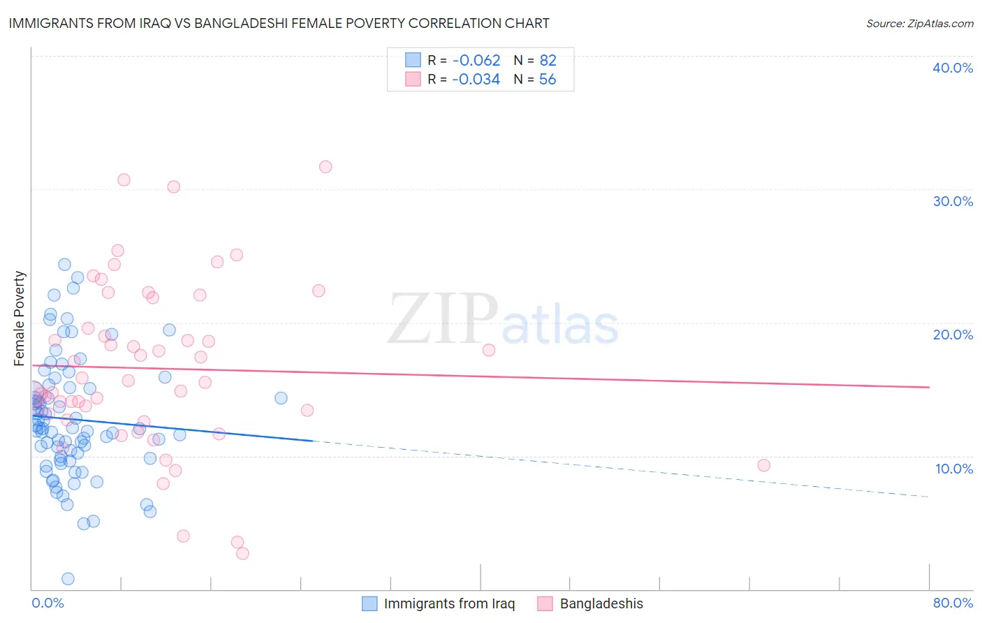 Immigrants from Iraq vs Bangladeshi Female Poverty