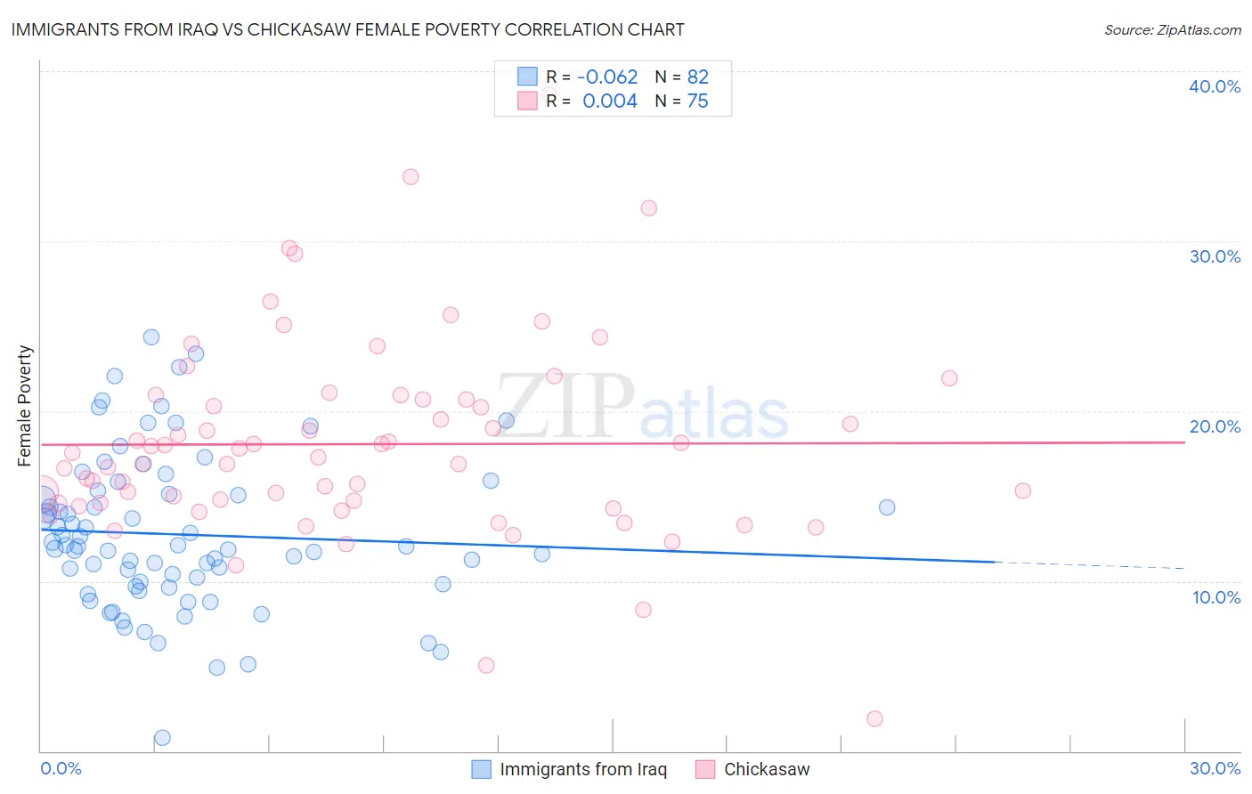 Immigrants from Iraq vs Chickasaw Female Poverty