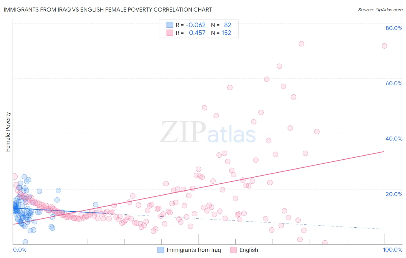 Immigrants from Iraq vs English Female Poverty