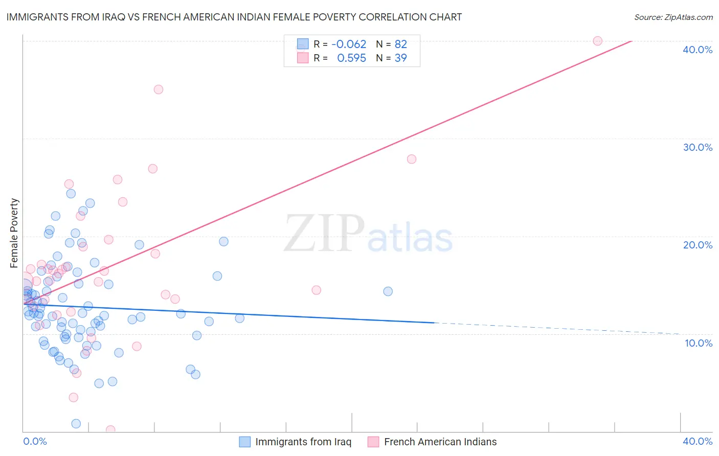 Immigrants from Iraq vs French American Indian Female Poverty