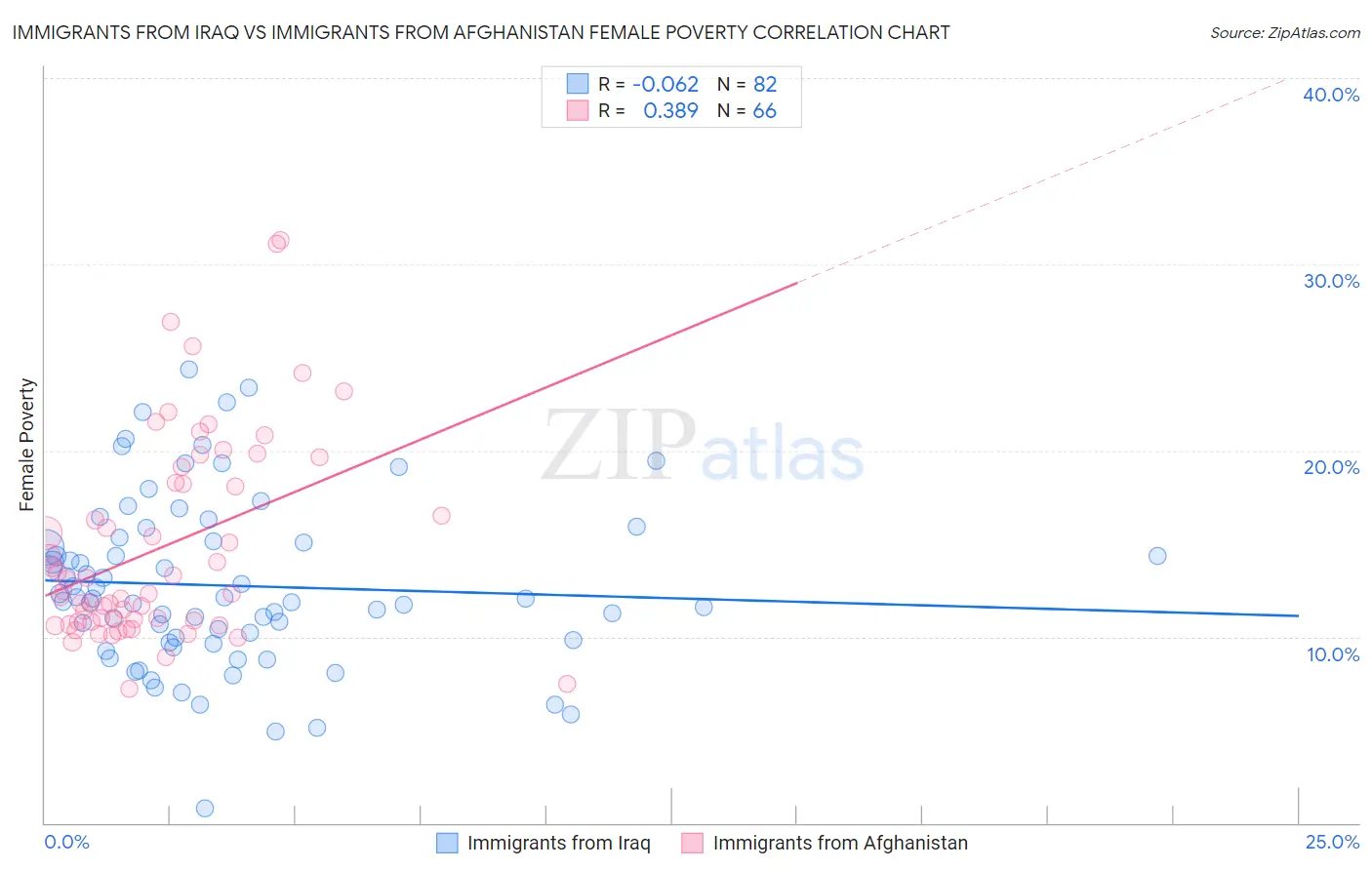 Immigrants from Iraq vs Immigrants from Afghanistan Female Poverty