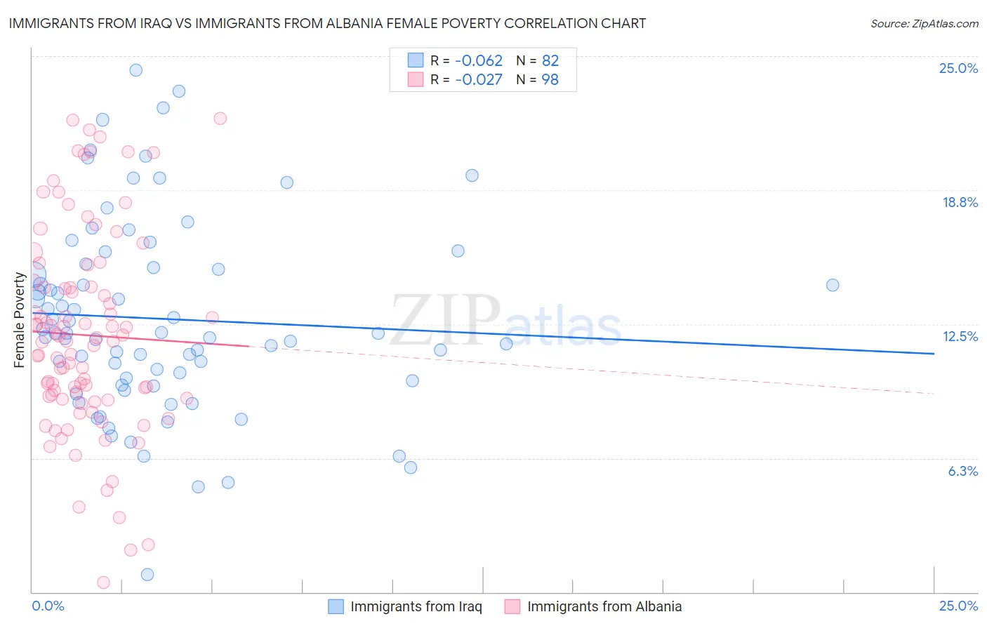 Immigrants from Iraq vs Immigrants from Albania Female Poverty