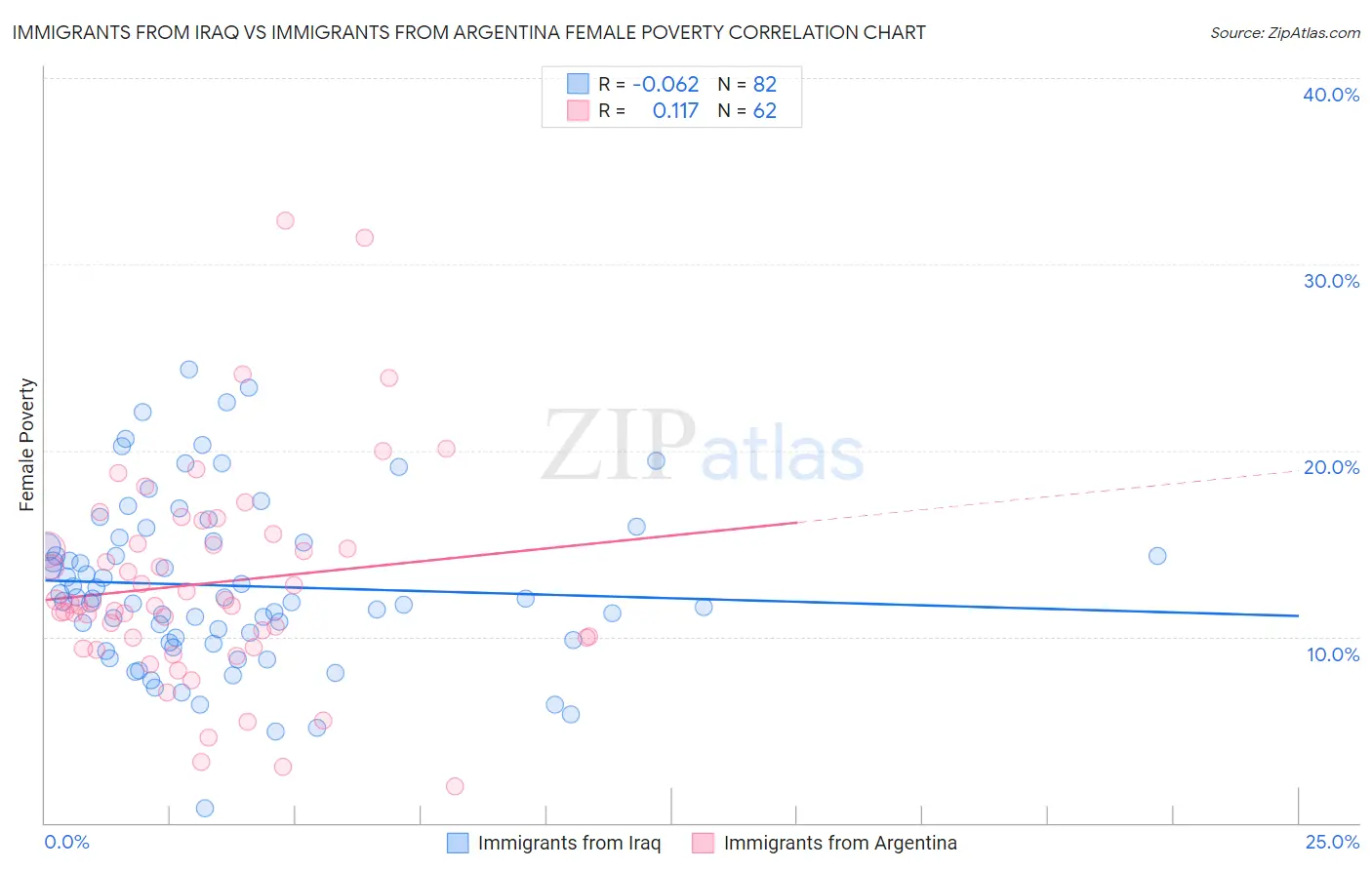 Immigrants from Iraq vs Immigrants from Argentina Female Poverty