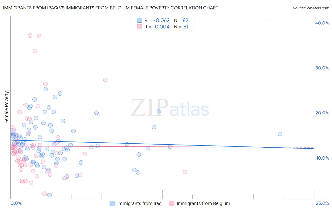 Immigrants from Iraq vs Immigrants from Belgium Female Poverty