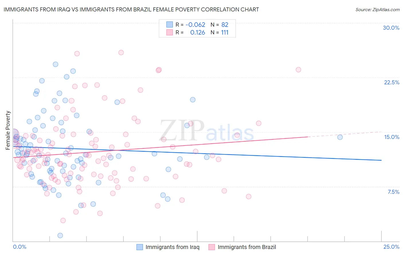 Immigrants from Iraq vs Immigrants from Brazil Female Poverty