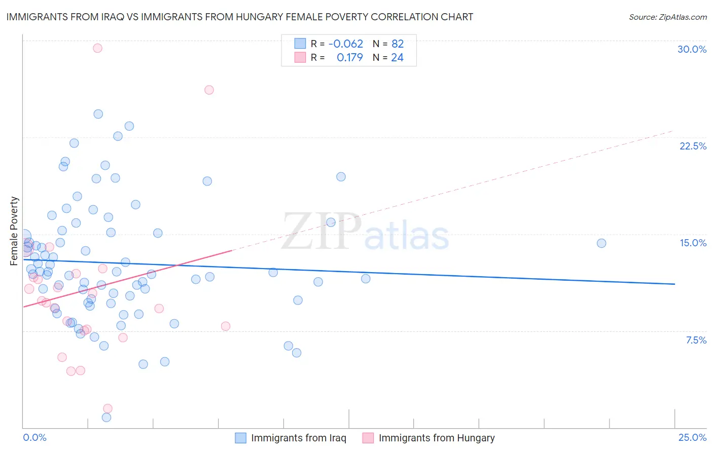 Immigrants from Iraq vs Immigrants from Hungary Female Poverty