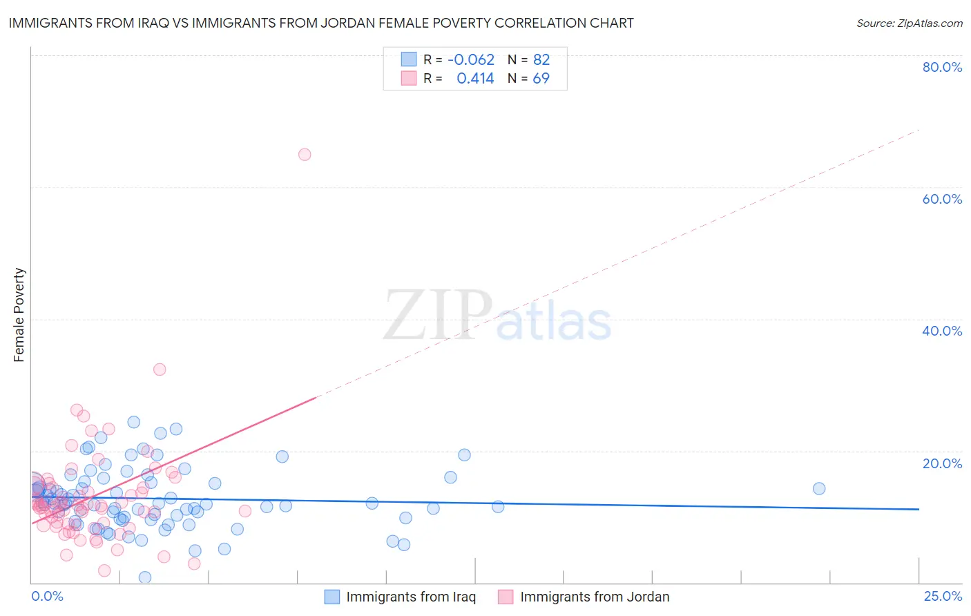 Immigrants from Iraq vs Immigrants from Jordan Female Poverty