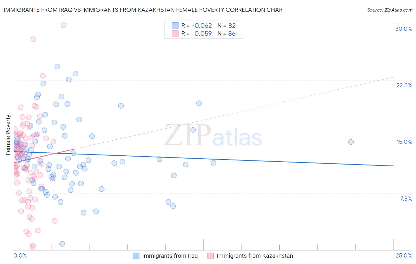 Immigrants from Iraq vs Immigrants from Kazakhstan Female Poverty