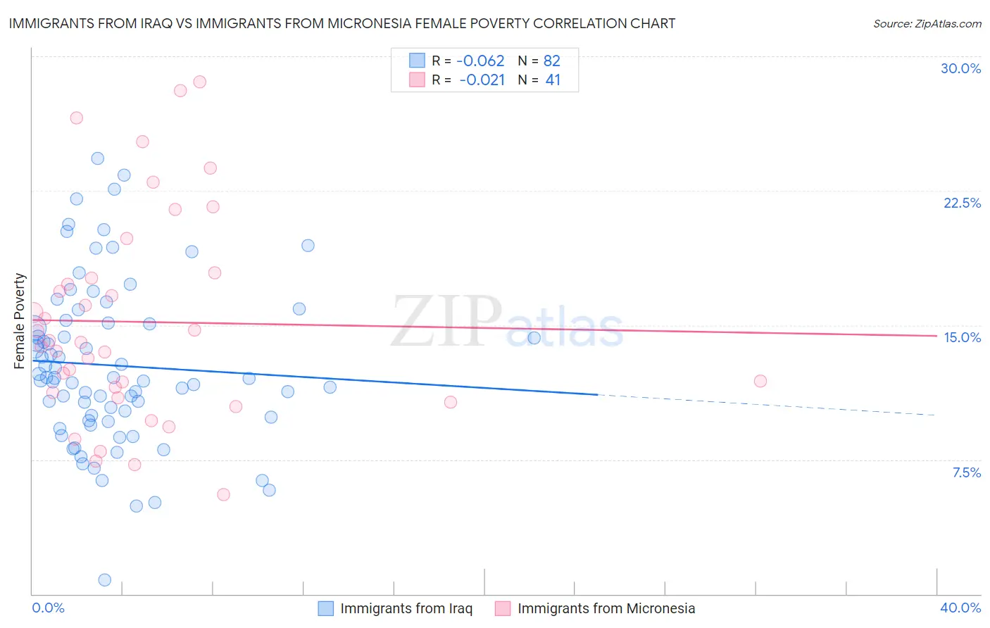 Immigrants from Iraq vs Immigrants from Micronesia Female Poverty