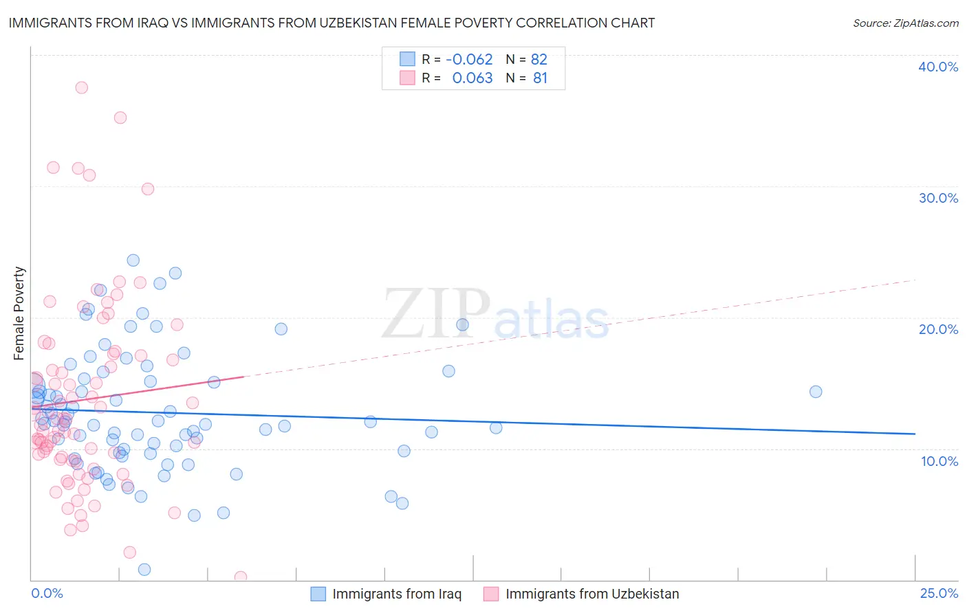 Immigrants from Iraq vs Immigrants from Uzbekistan Female Poverty