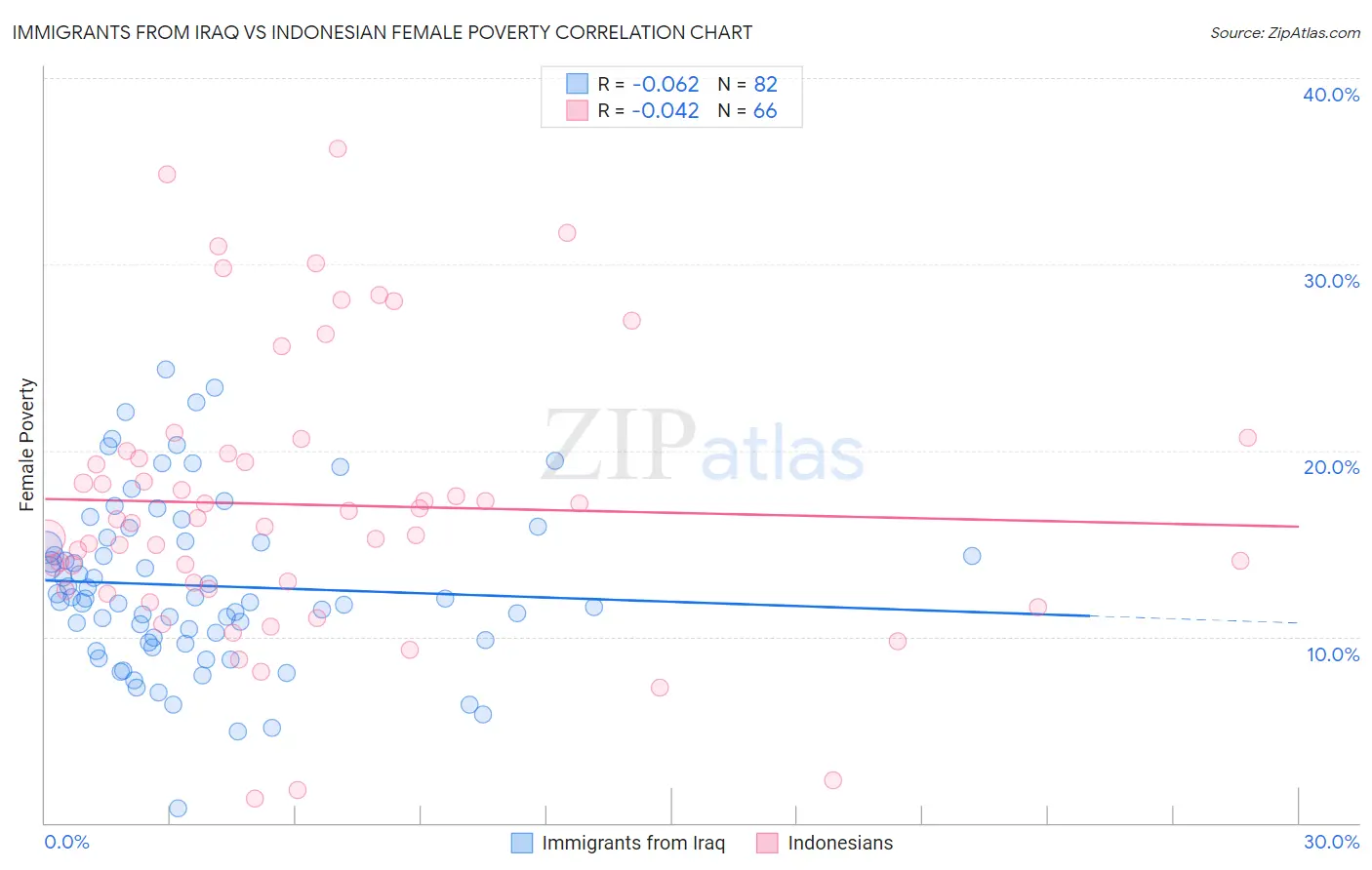 Immigrants from Iraq vs Indonesian Female Poverty