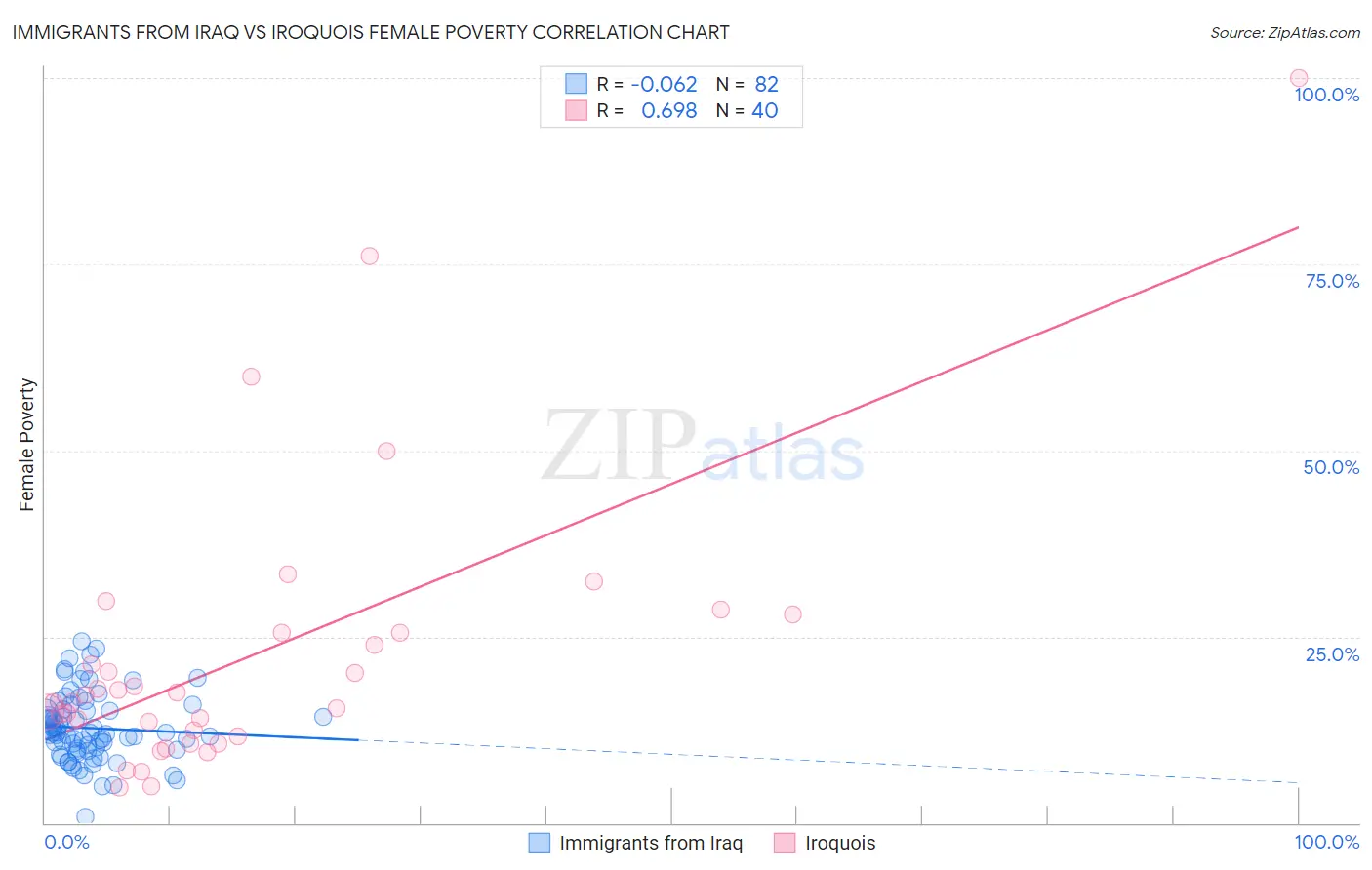 Immigrants from Iraq vs Iroquois Female Poverty