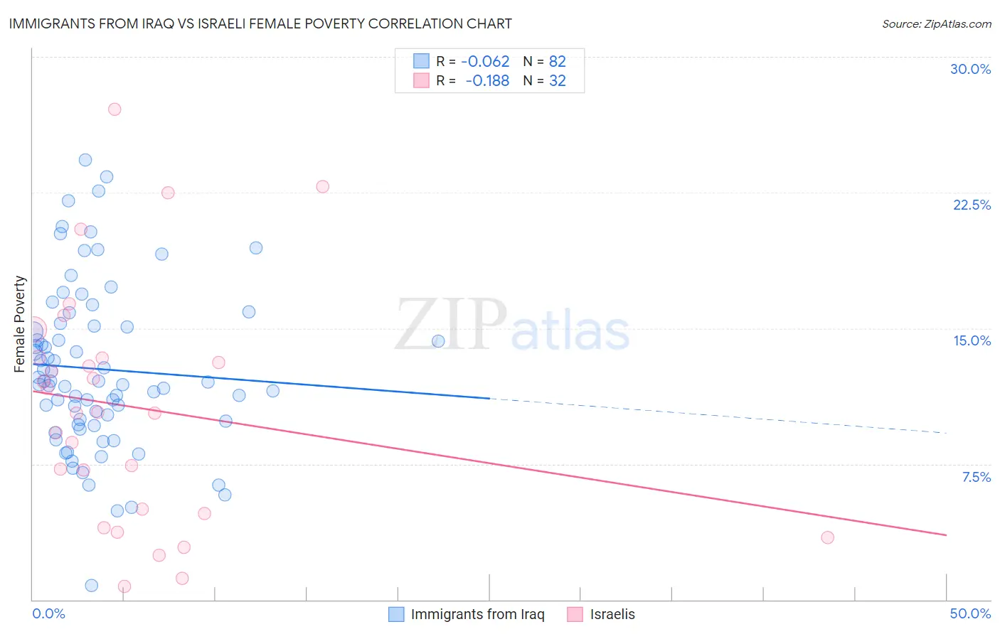 Immigrants from Iraq vs Israeli Female Poverty