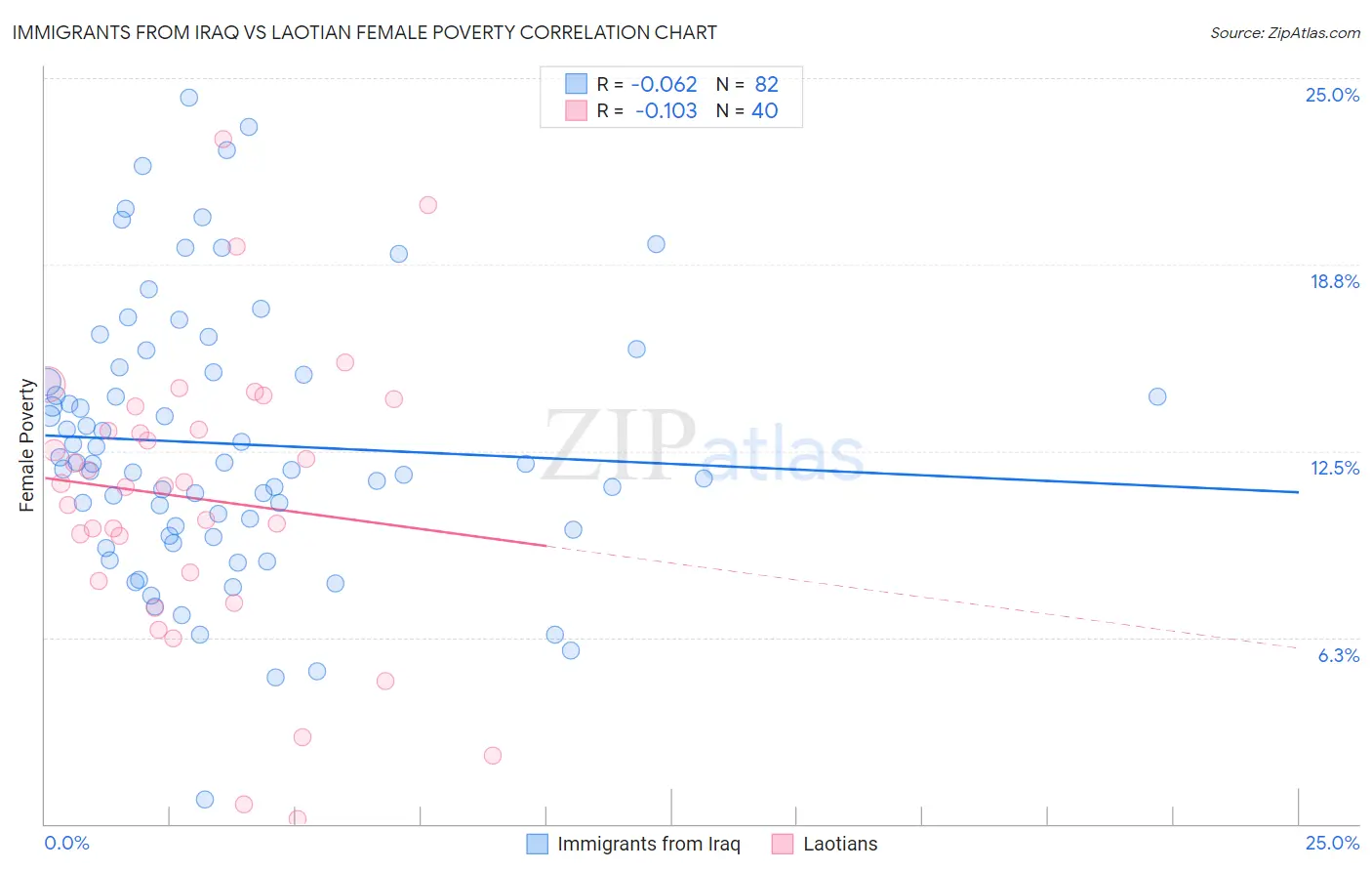 Immigrants from Iraq vs Laotian Female Poverty