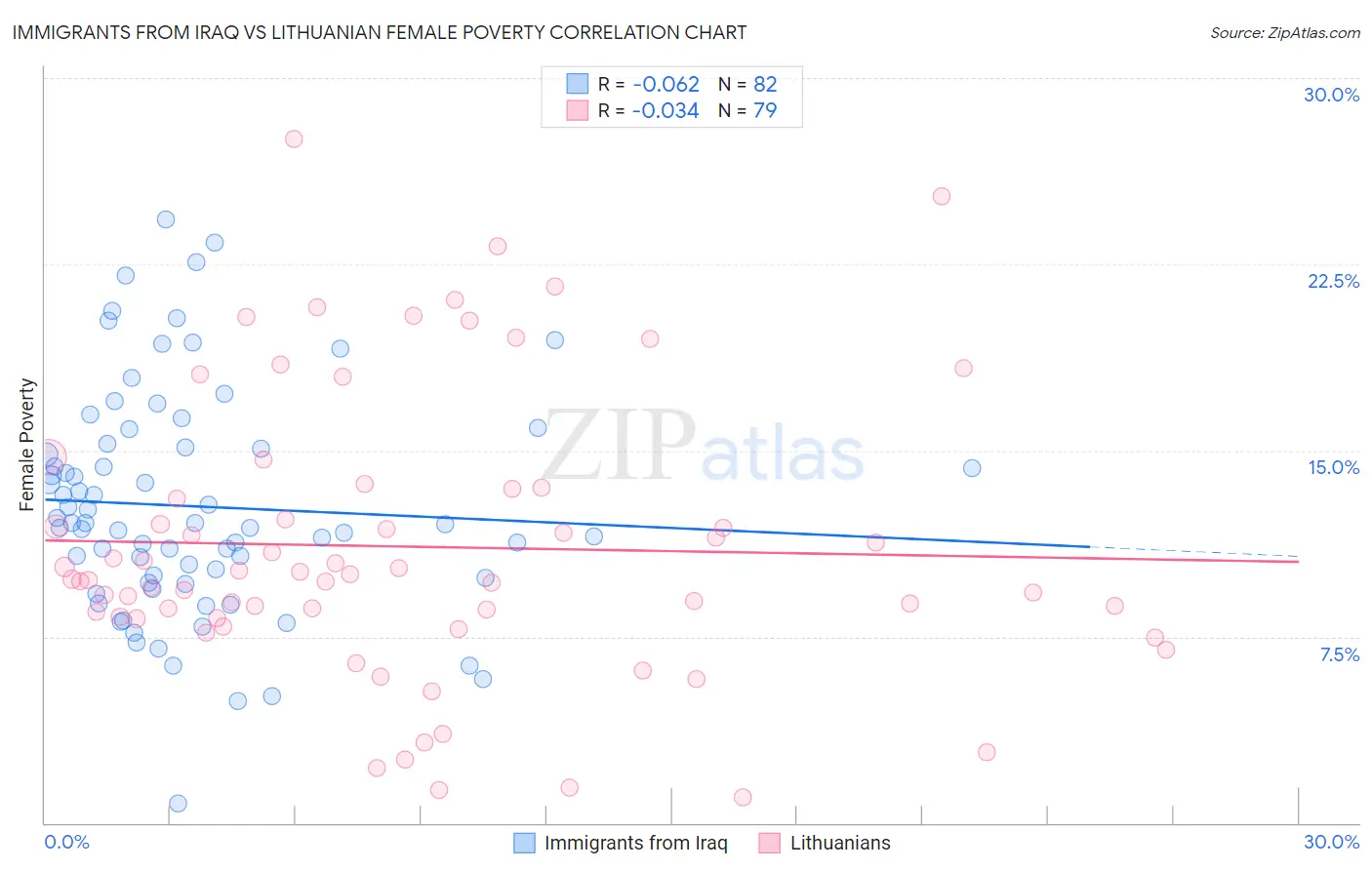 Immigrants from Iraq vs Lithuanian Female Poverty