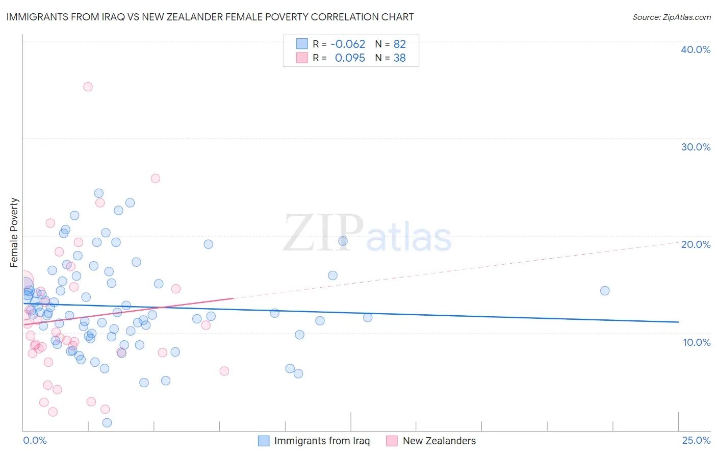 Immigrants from Iraq vs New Zealander Female Poverty