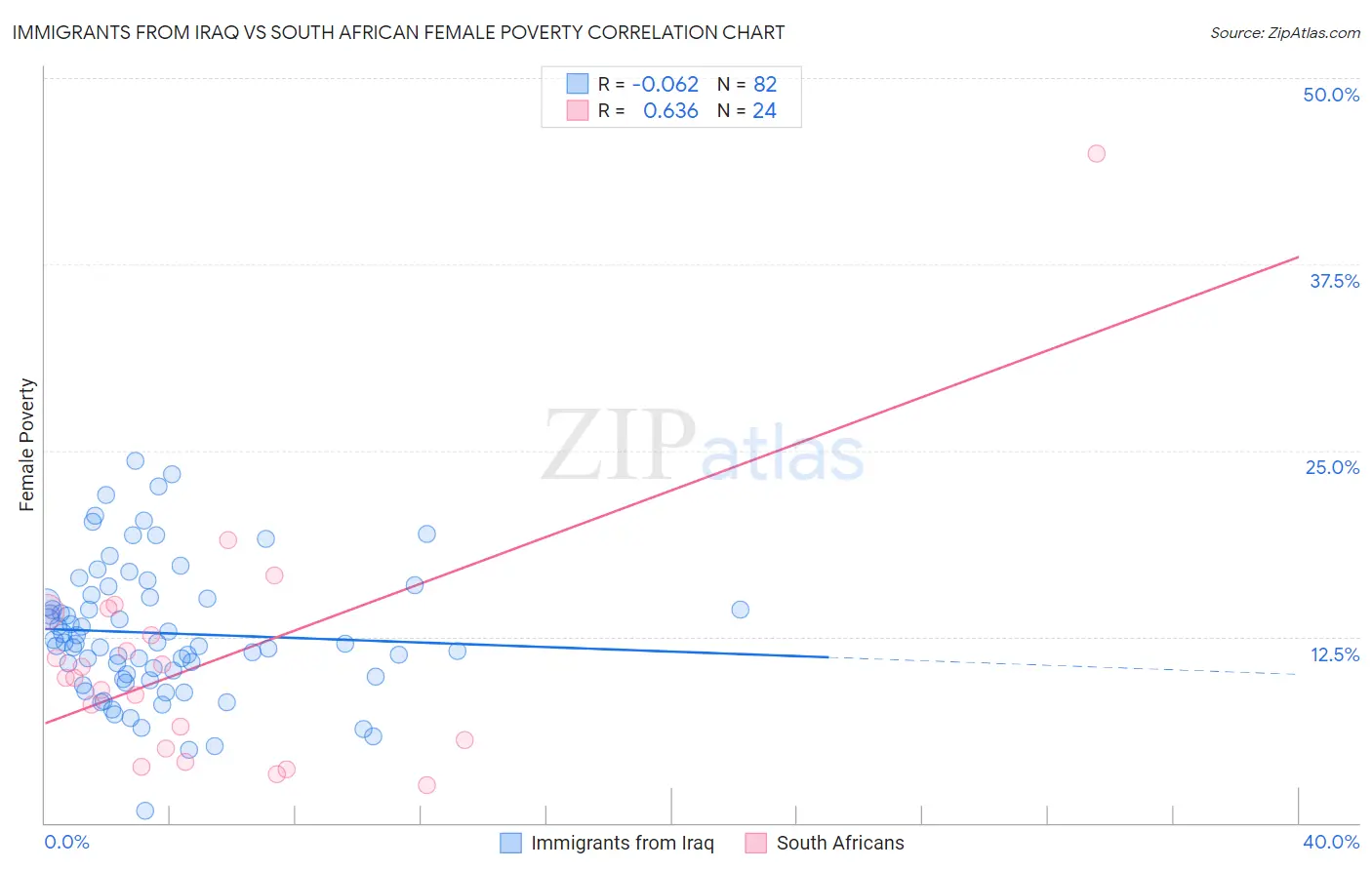 Immigrants from Iraq vs South African Female Poverty