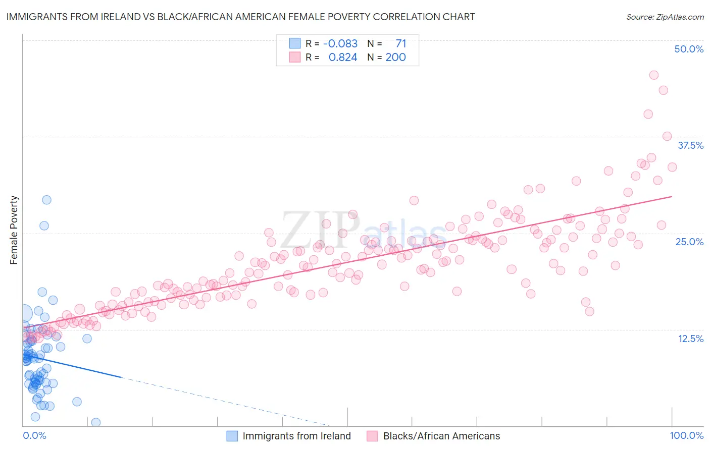 Immigrants from Ireland vs Black/African American Female Poverty